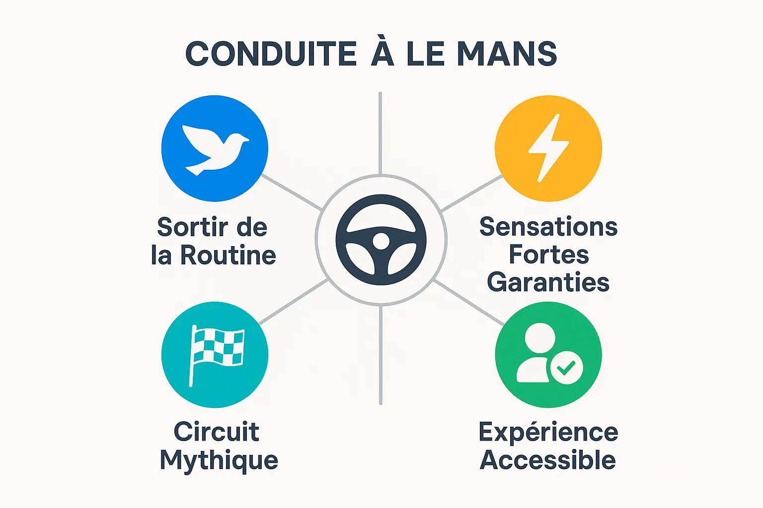 Circuit du Mans Maison Blanche lors d'un stage de pilotage